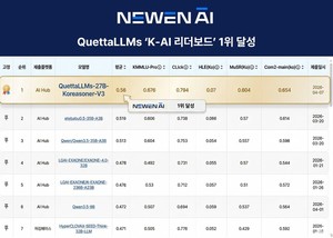 뉴엔AI ‘QuettaLLMs’, K-AI 리더보드 1위 등극... ‘학습 데이터 최적화’로 효율성 극대화