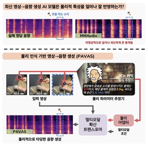 KAIST·포스텍·소니 AI, 영상 속 물체의 질량·속도 추론해 장면 맞춤형 효과음 생성 AI 개발