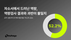 “자소서 속 역량, 실제와 절반 이상 달라”... 무하유, AI 채용 ‘프리즘×몬스터’ 교차검증 결과 발표